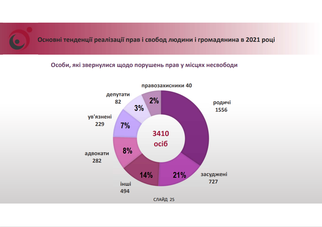 За 11 місяців 2021 року до Уповноваженого звернулося 3 410 осіб щодо порушення прав людини в місцях несвободи