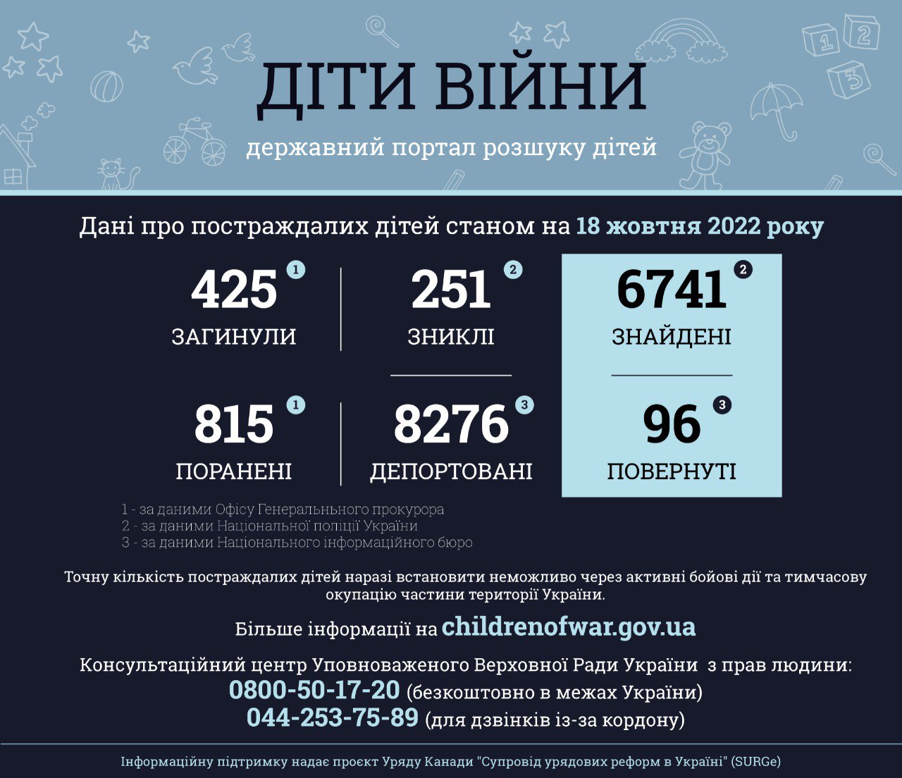 Інформація за даними державного порталу розшуку дітей «Діти війни» станом на 18 жовтня 2022 року