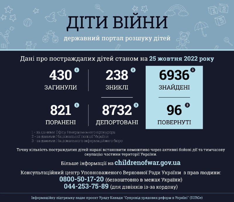Інформація за даними державного порталу розшуку дітей «Діти війни» станом на 25 жовтня 2022 року