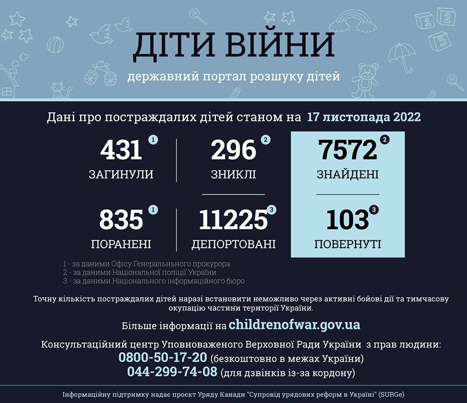 Інформація за даними державного порталу розшуку дітей «Діти війни» станом на 17 листопада 2022 року