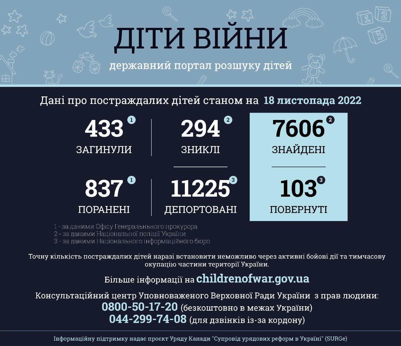 Інформація за даними державного порталу розшуку дітей «Діти війни» станом на 18 листопада 2022 року