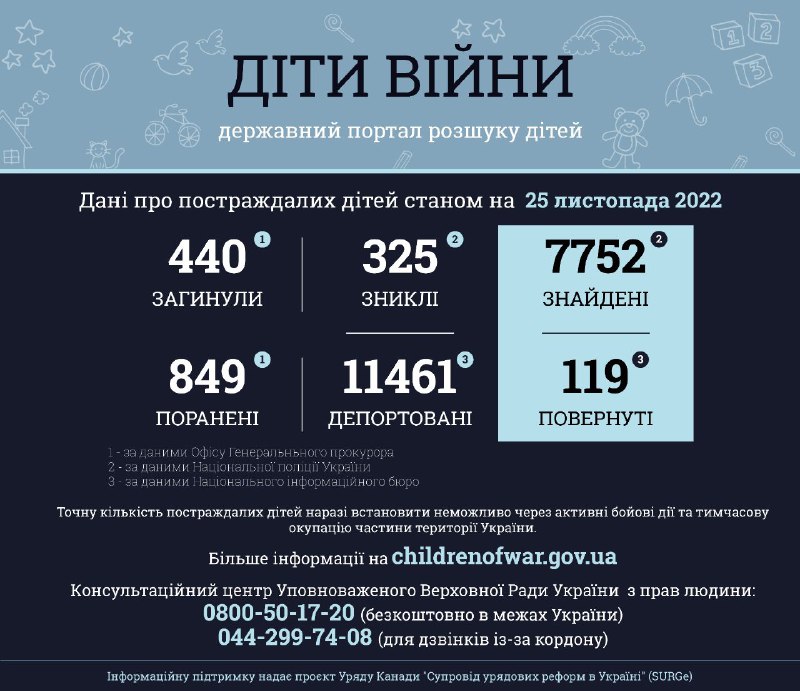 Інформація за даними державного порталу розшуку дітей «Діти війни» станом на 25 листопада 2022 року