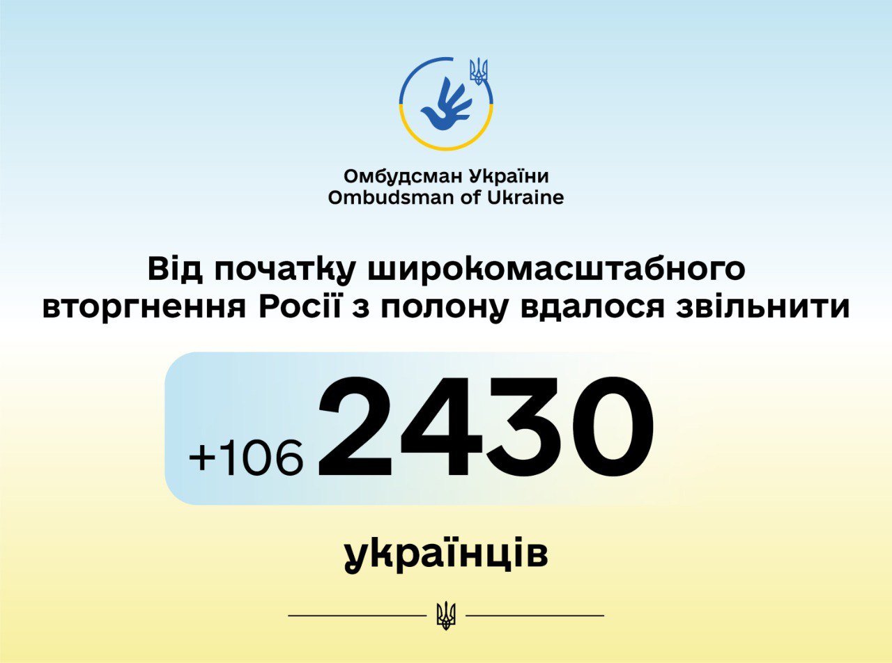 Омбудсман: Ще 106 українців повернулися з російського полону