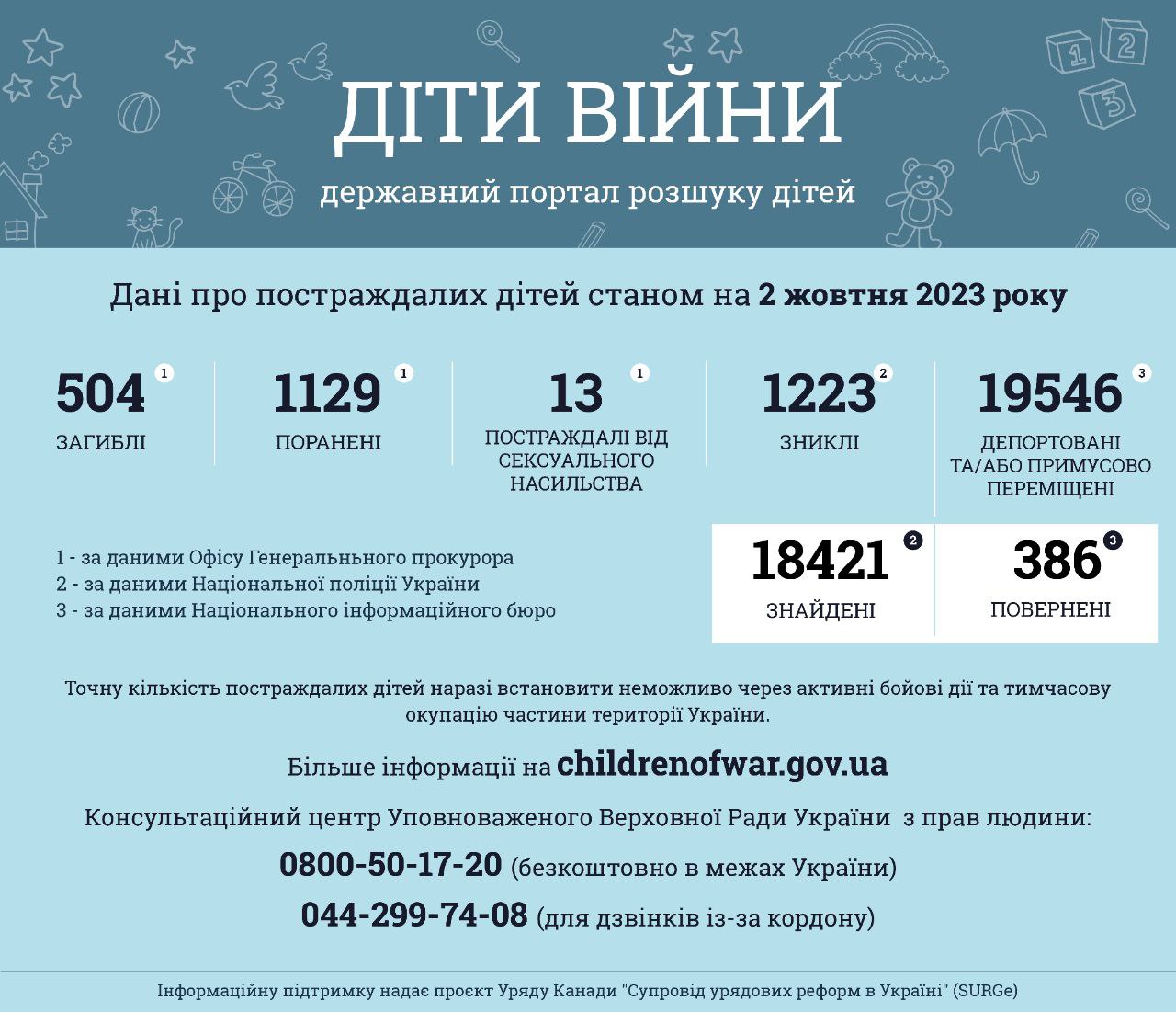 Інформація за даними державного порталу розшуку дітей «Діти війни» станом на 2 жовтня 2023 року