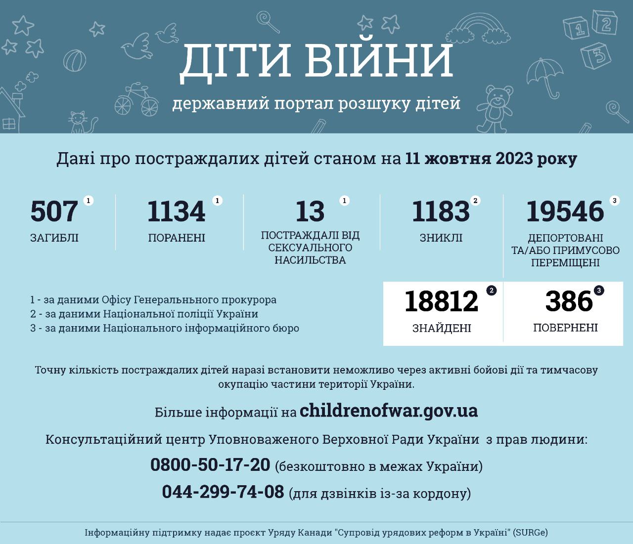 Інформація за даними державного порталу розшуку дітей «Діти війни» станом на 11 жовтня 2023 року