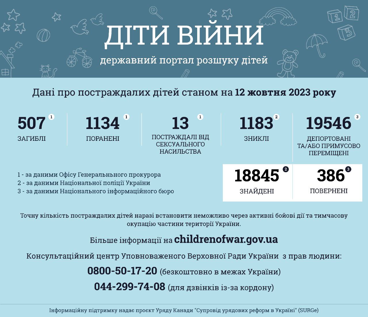 Інформація за даними державного порталу розшуку дітей «Діти війни» станом на 12 жовтня 2023 року