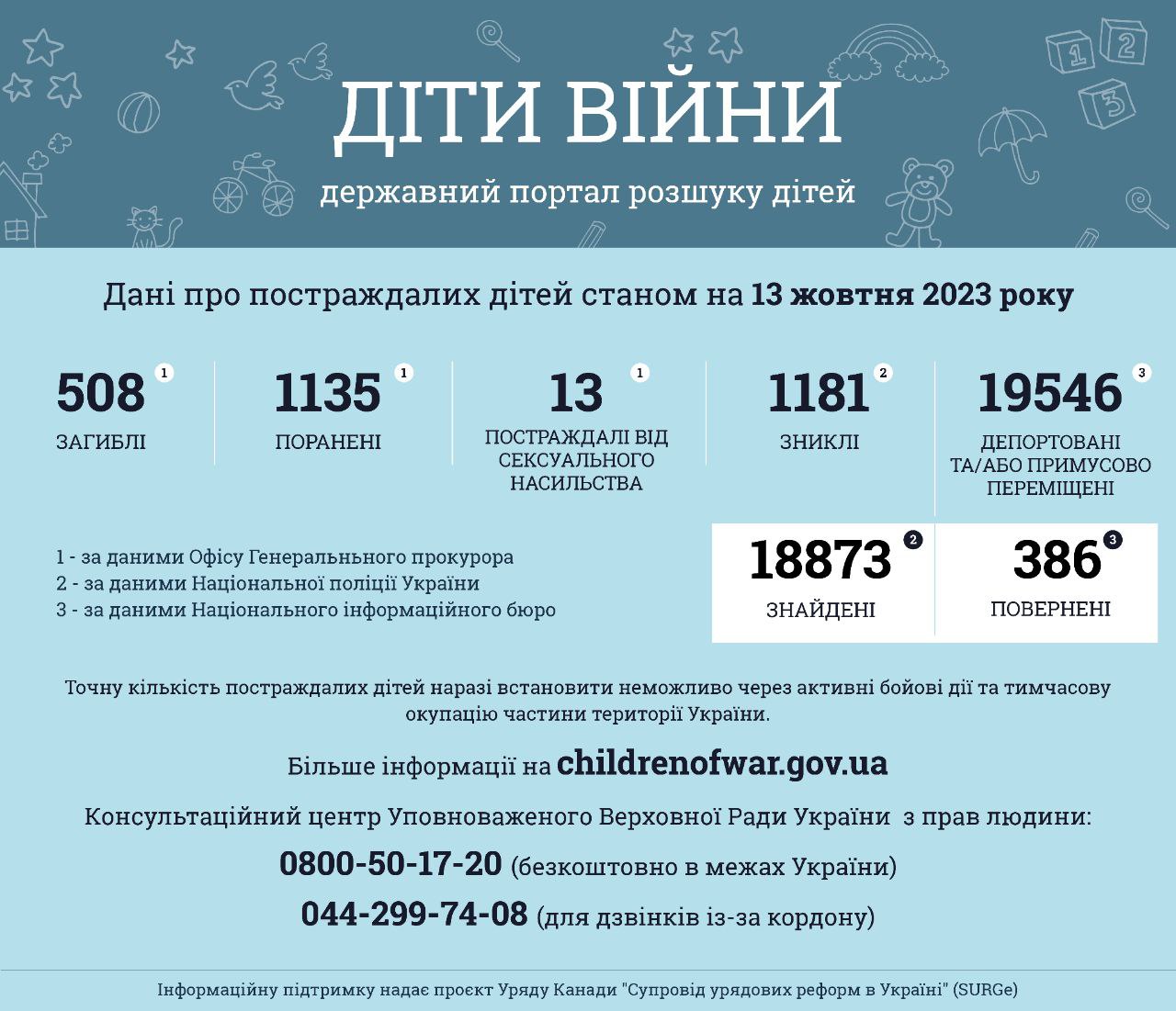 Інформація за даними державного порталу розшуку дітей «Діти війни» станом на 13 жовтня 2023 року