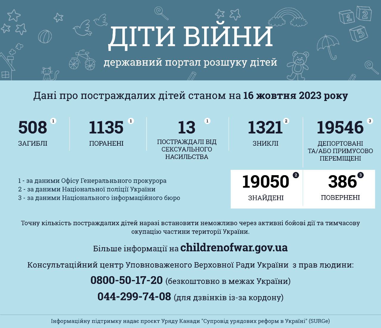 Інформація за даними державного порталу розшуку дітей «Діти війни» станом на 16 жовтня 2023 року