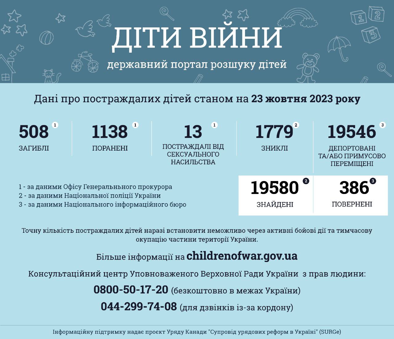 Інформація за даними державного порталу розшуку дітей «Діти війни» станом на 23 жовтня 2023 року