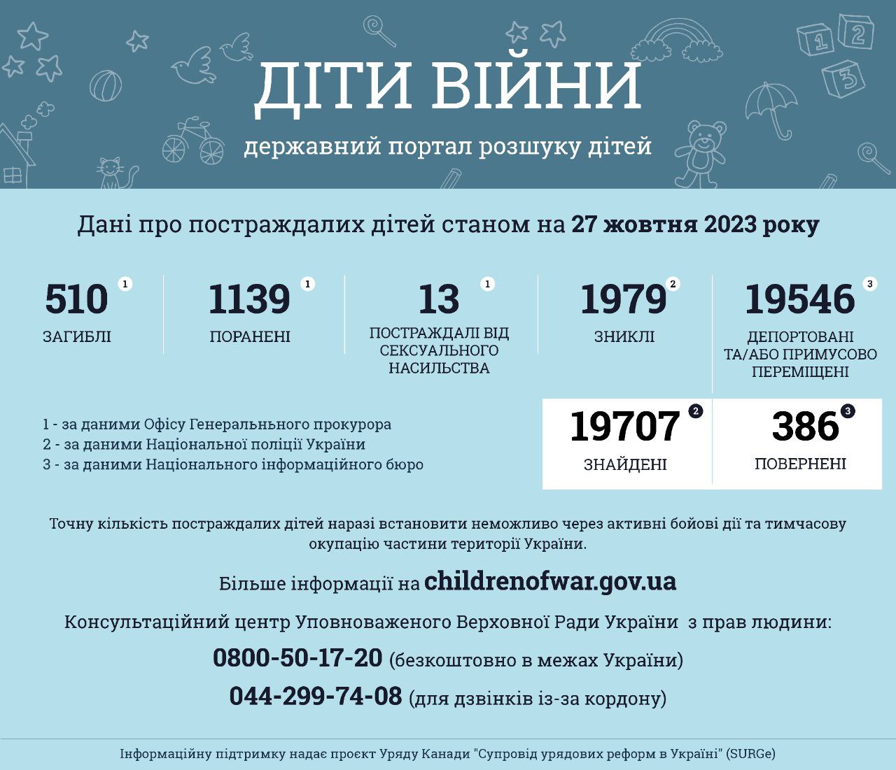 Інформація за даними державного порталу розшуку дітей «Діти війни» станом на 27 жовтня 2023 року