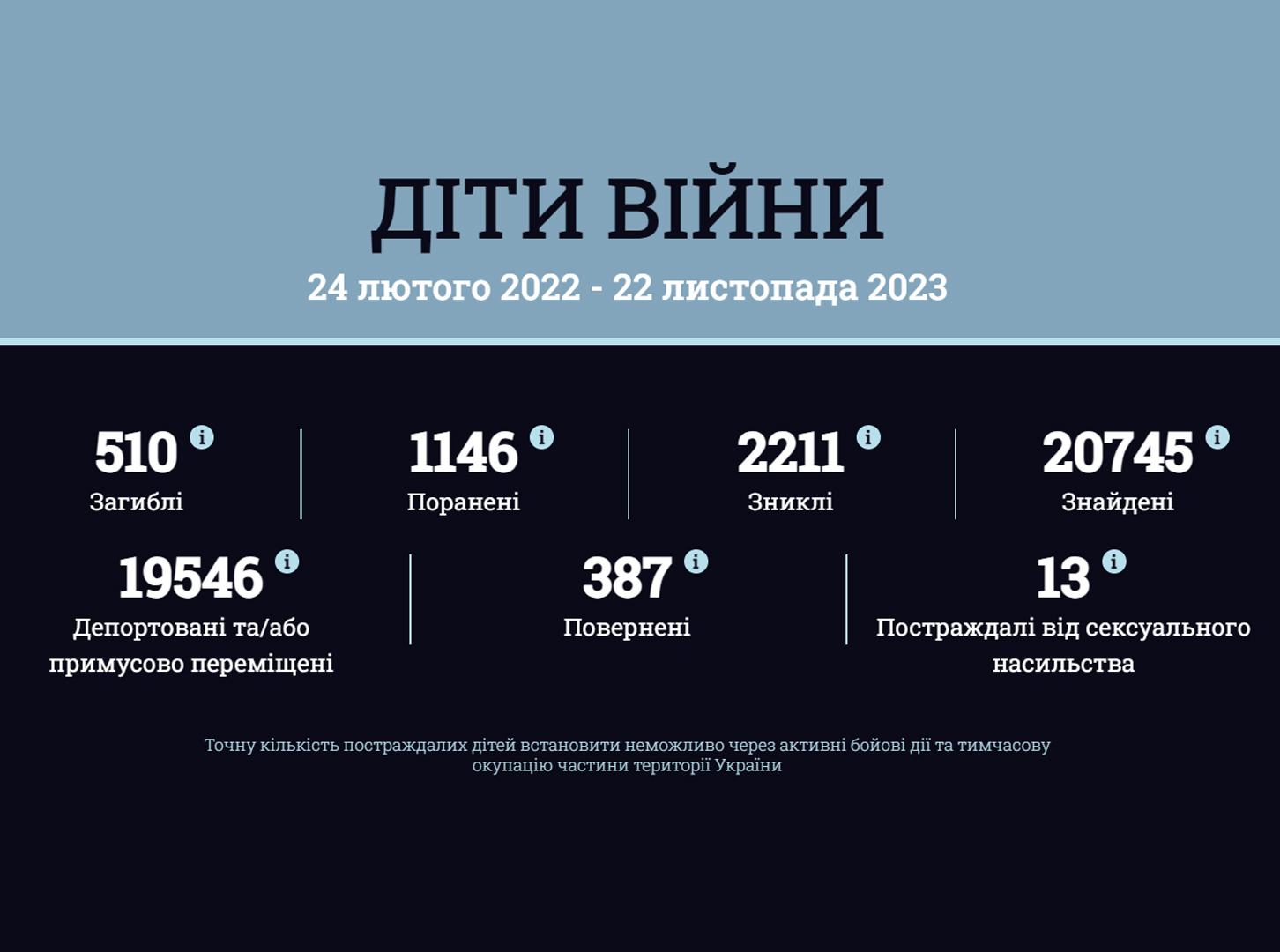 Інформація за даними державного порталу розшуку дітей «Діти війни» станом на 22 листопада 2023 року