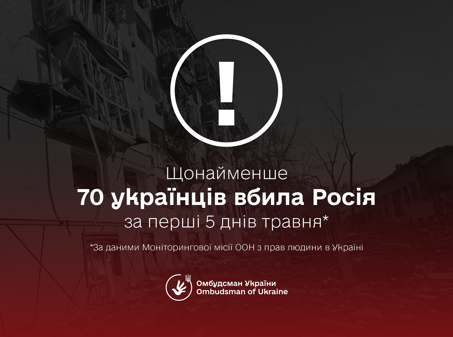 Омбудсман України повідомив, що за перші 5 днів травня Росія вбила щонайменше 70 українців.
